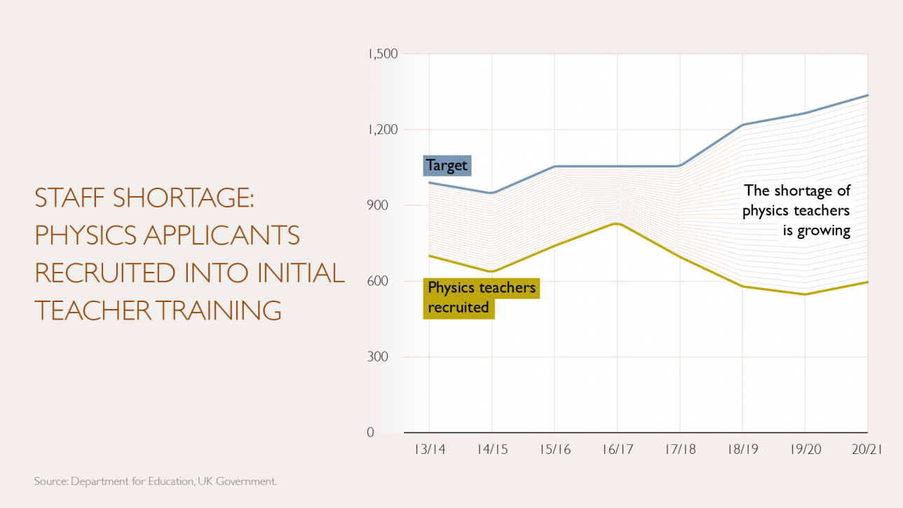 Infographic showing the increased need for Physics teachers over time but reduced number of Physics graduates going into teaching 