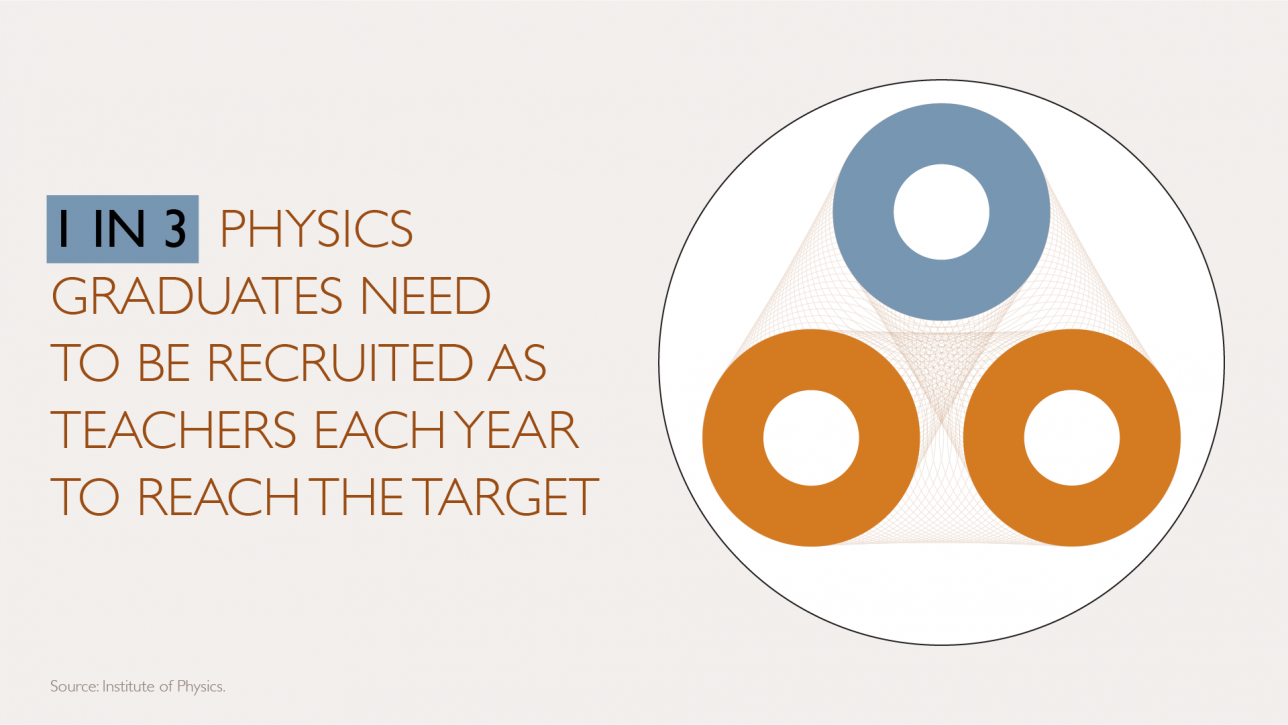 Infographic showing one in three Physics graduates need to be recruited into teaching to reach the target 