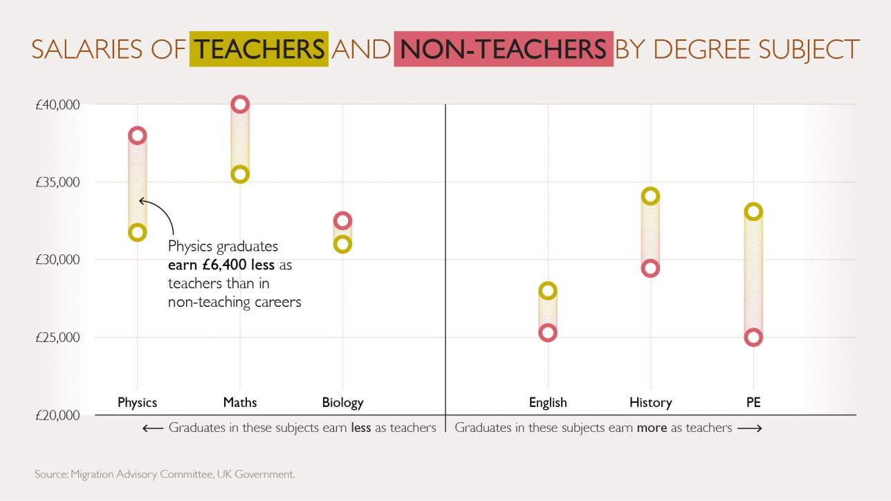 Infographic showing Physics graduates earn far less in teaching than in non-teaching careers. This ‘pay cut’ is larger than in any other subject.