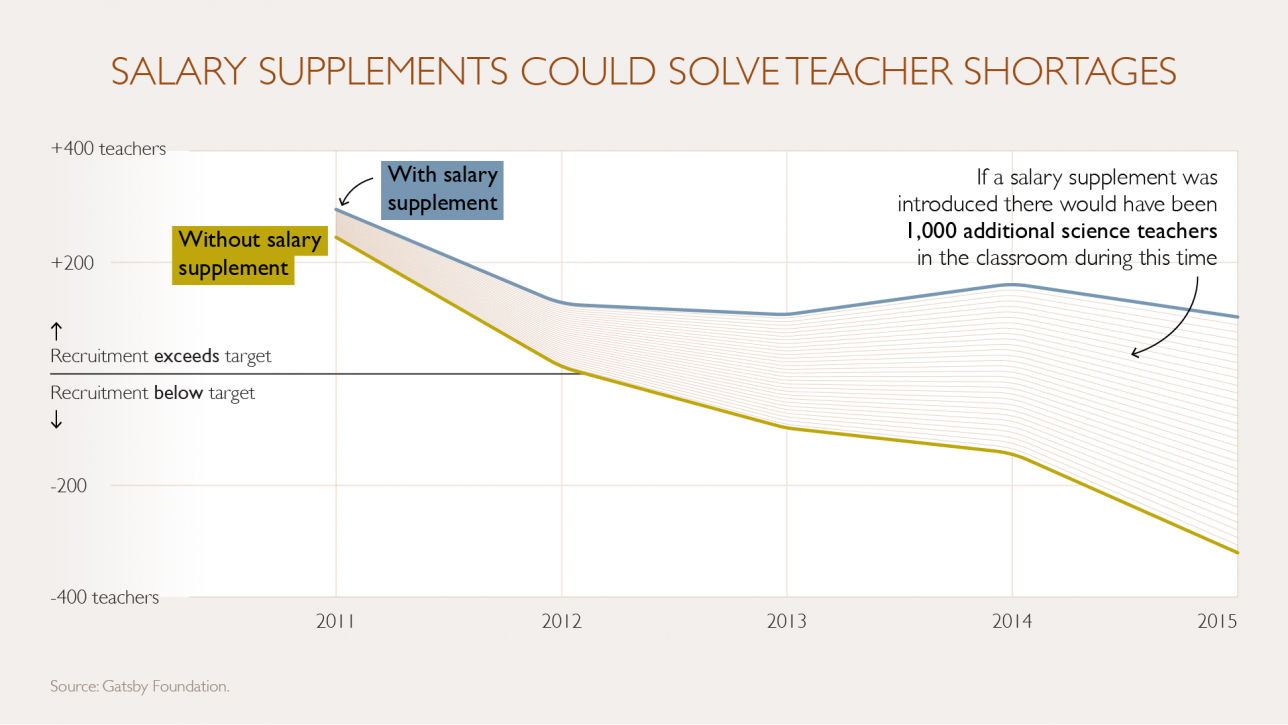 Infographic showing salary supplements could be an effective way to solve teacher shortages.