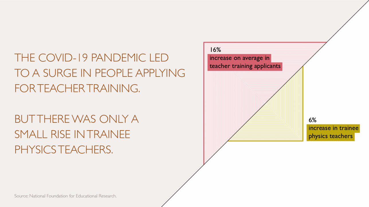 Infographic showing that during the pandemic, there was a huge 16% rise on average in trainee teachers. But only a 6% rise in trainee physics teachers.